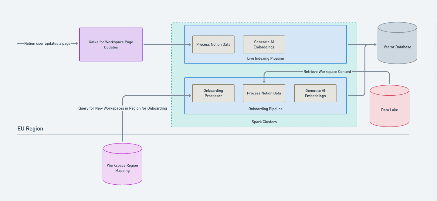 2 regional ai infrastructure